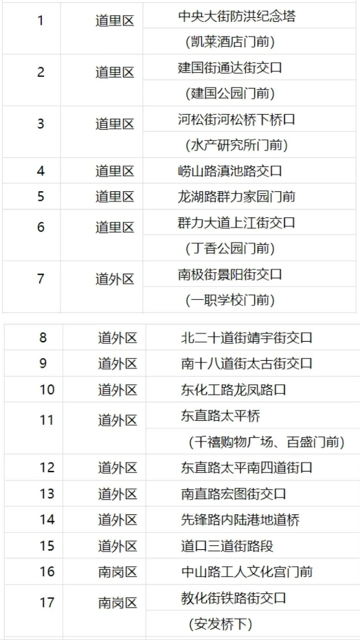 未来6小时主城区出现短时强降雨天气 fun88乐天堂696名排涝人员已提前上岗对易涝点位布控