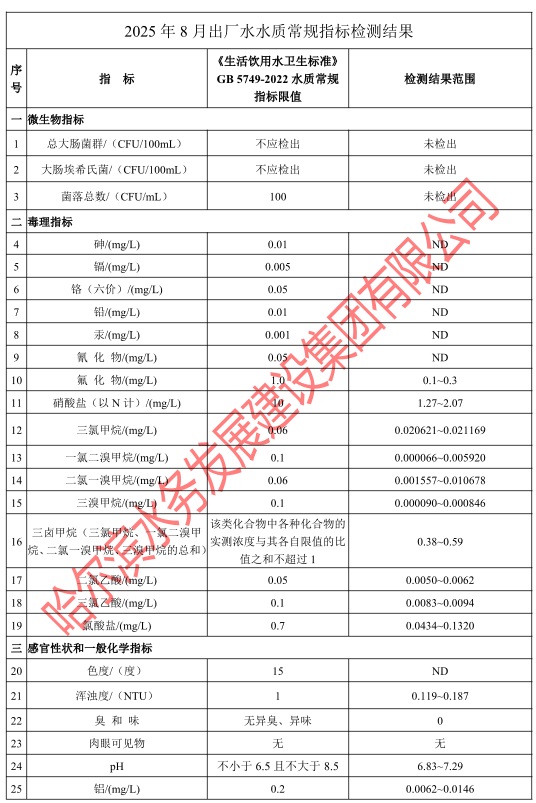 2025年8月出厂水水质常规指标检测结果