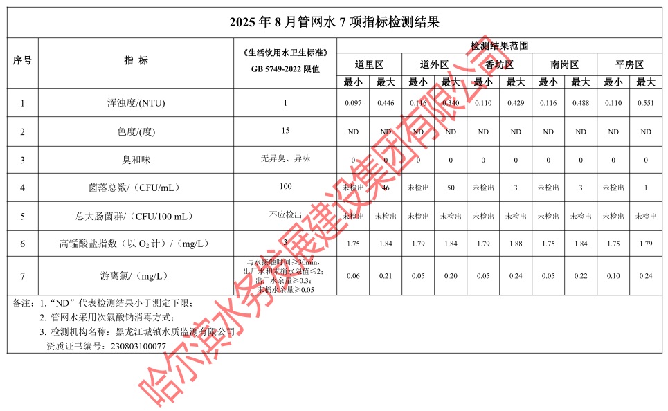 2025年8月管网水7项指标检测结果