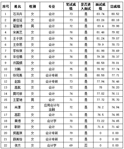 fun88乐天堂2025年“丁香人才周” （秋季）招聘人员成绩公示