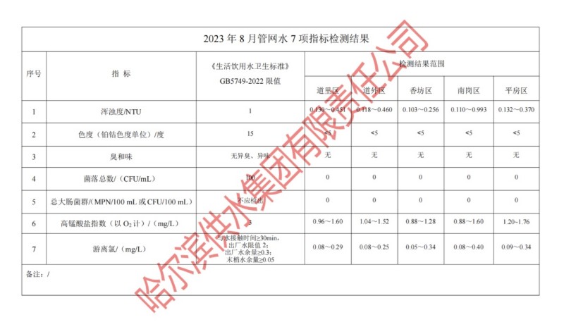 2023年8月管网水7项指标